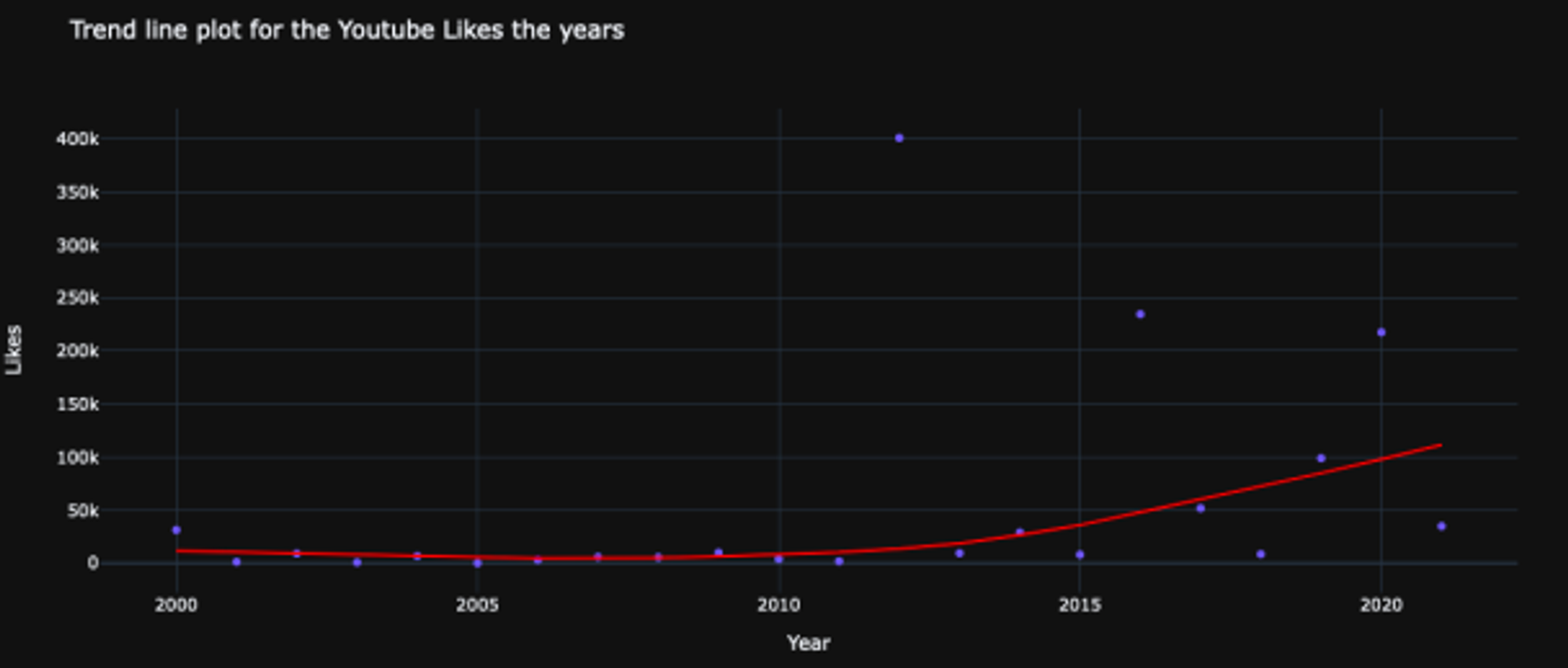 Line plot for the Youtube Likes the years