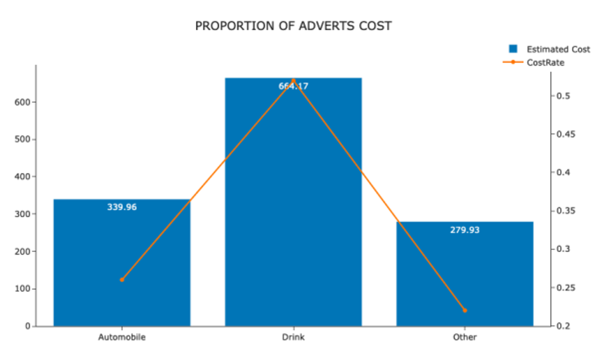 Proportion of adverts cost