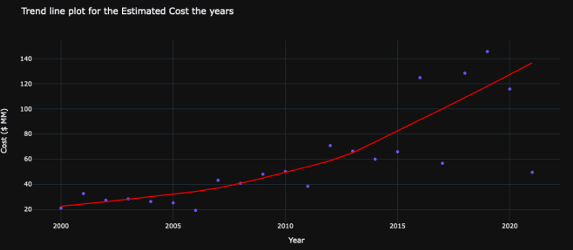 Line plot for the Estlmated Cost the years