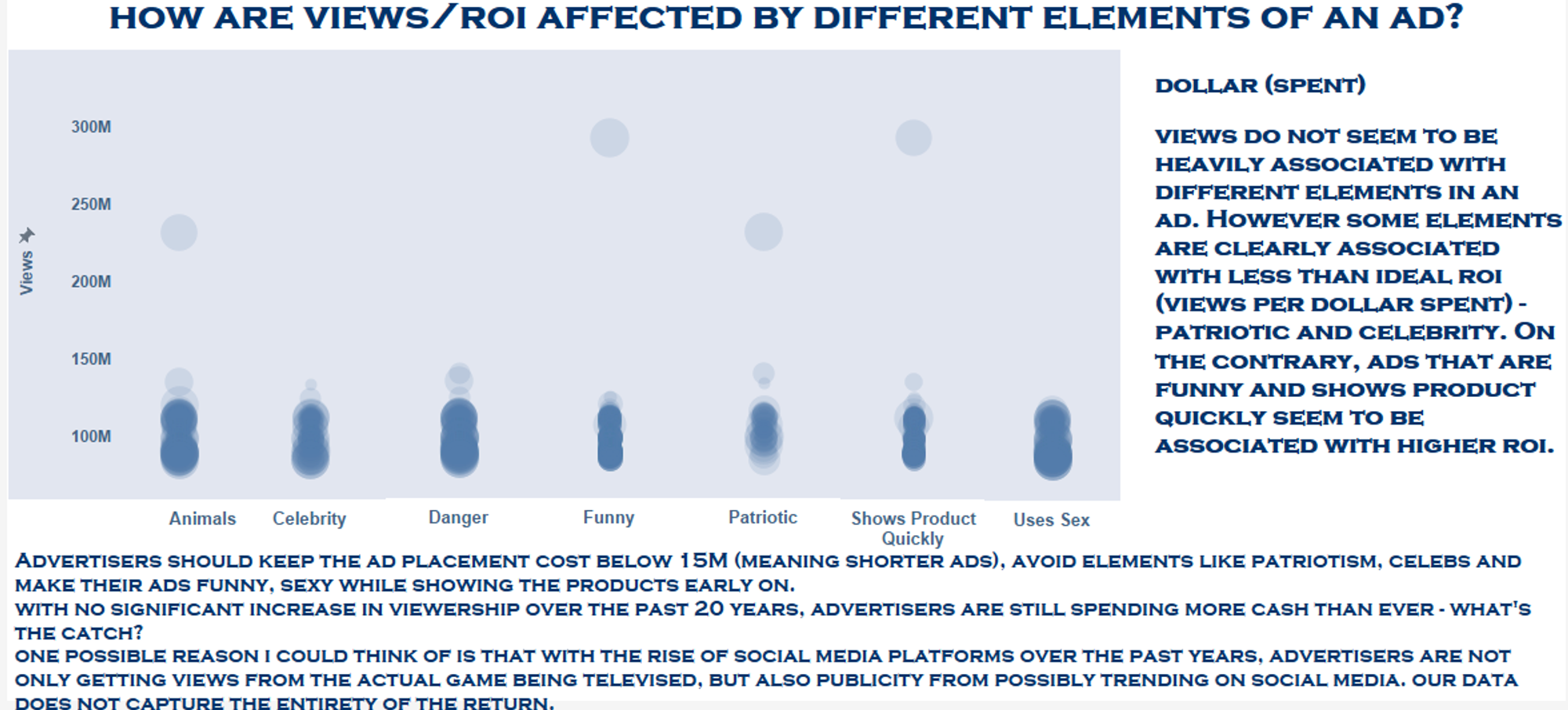 How are views/roi affected by different elements of ads?